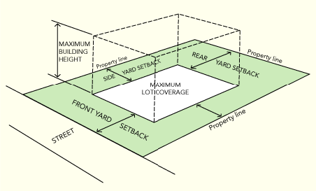 Zoning Code