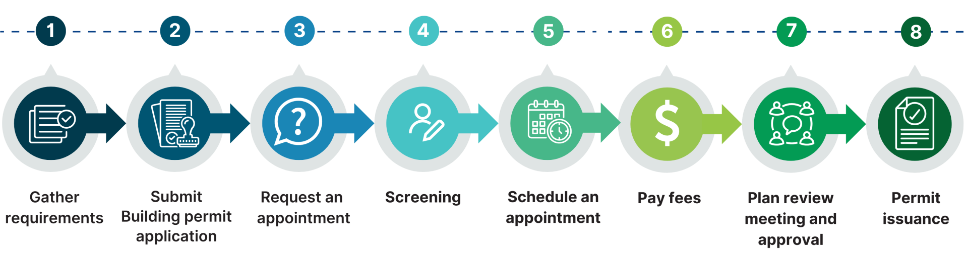 Commercial Express Review flowchart