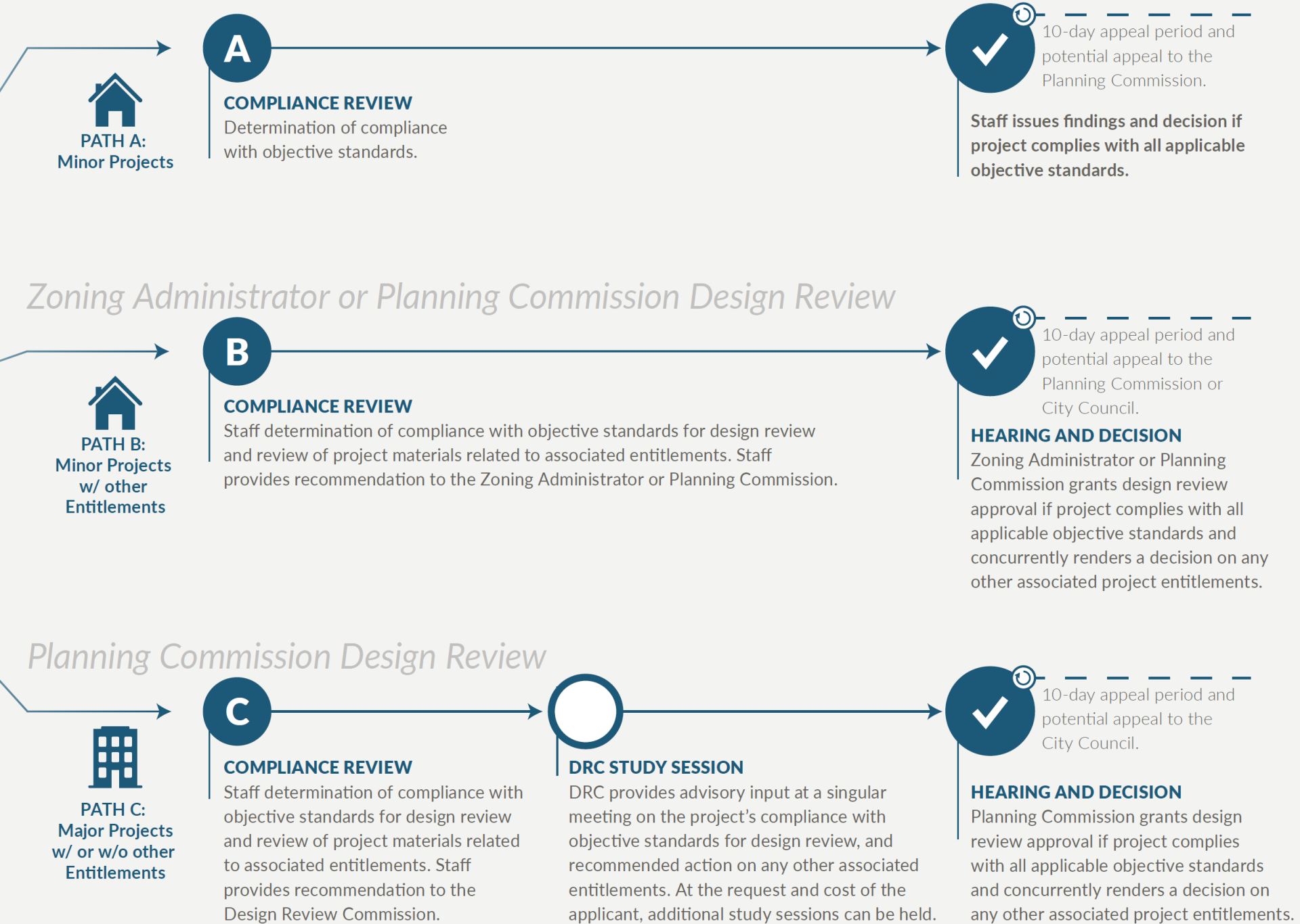 Obj. Design Review Flowchart