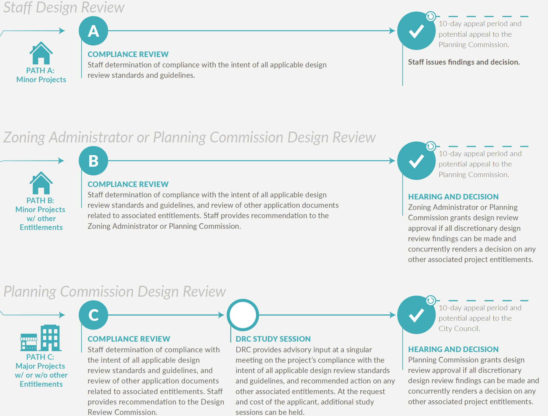 DiscretionaryDesignReviewFlowchart